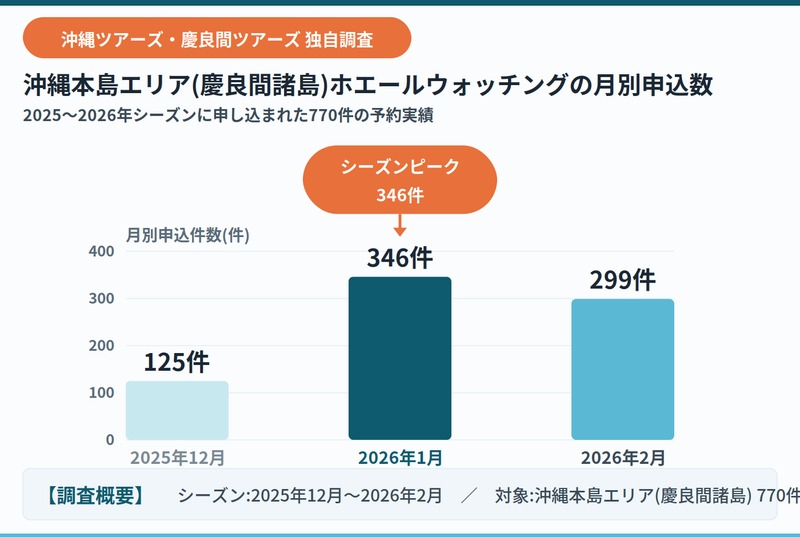 2025-2026年觀鯨活動報名人數數據