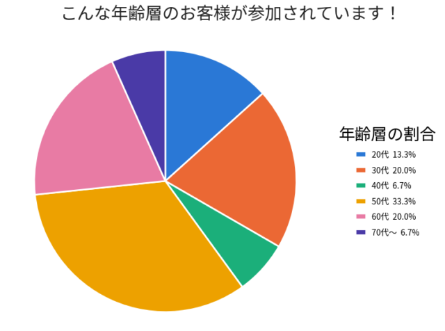 参与者图表